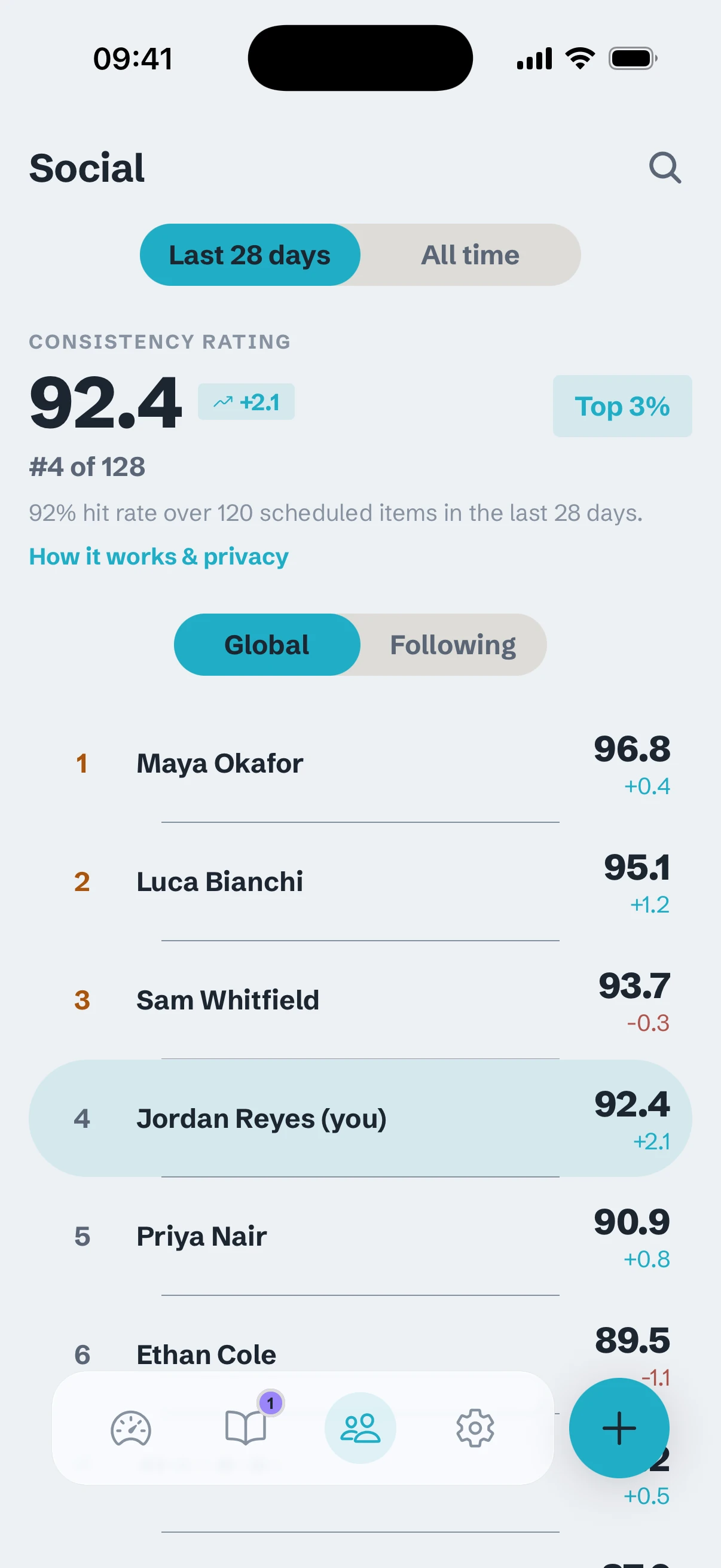 Trabit's Social tab: a Consistency Rating of 92.4, ranked 4th of 128 and in the top 3%, above a global leaderboard.