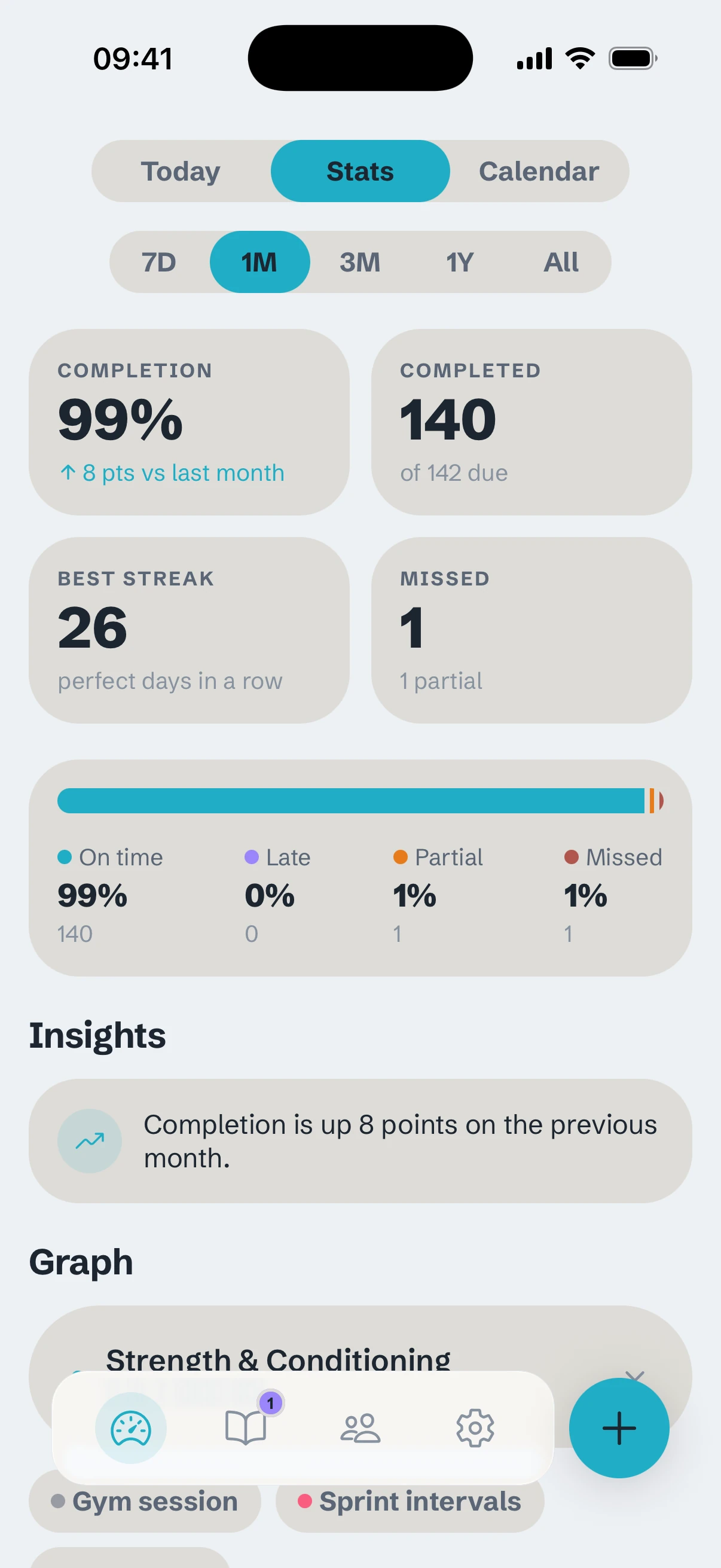 Trabit's Stats view: 99% completion this month, 140 of 142 completed, a best streak of 26, and the on time, late, partial and missed breakdown.